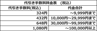 代引き手数料金表